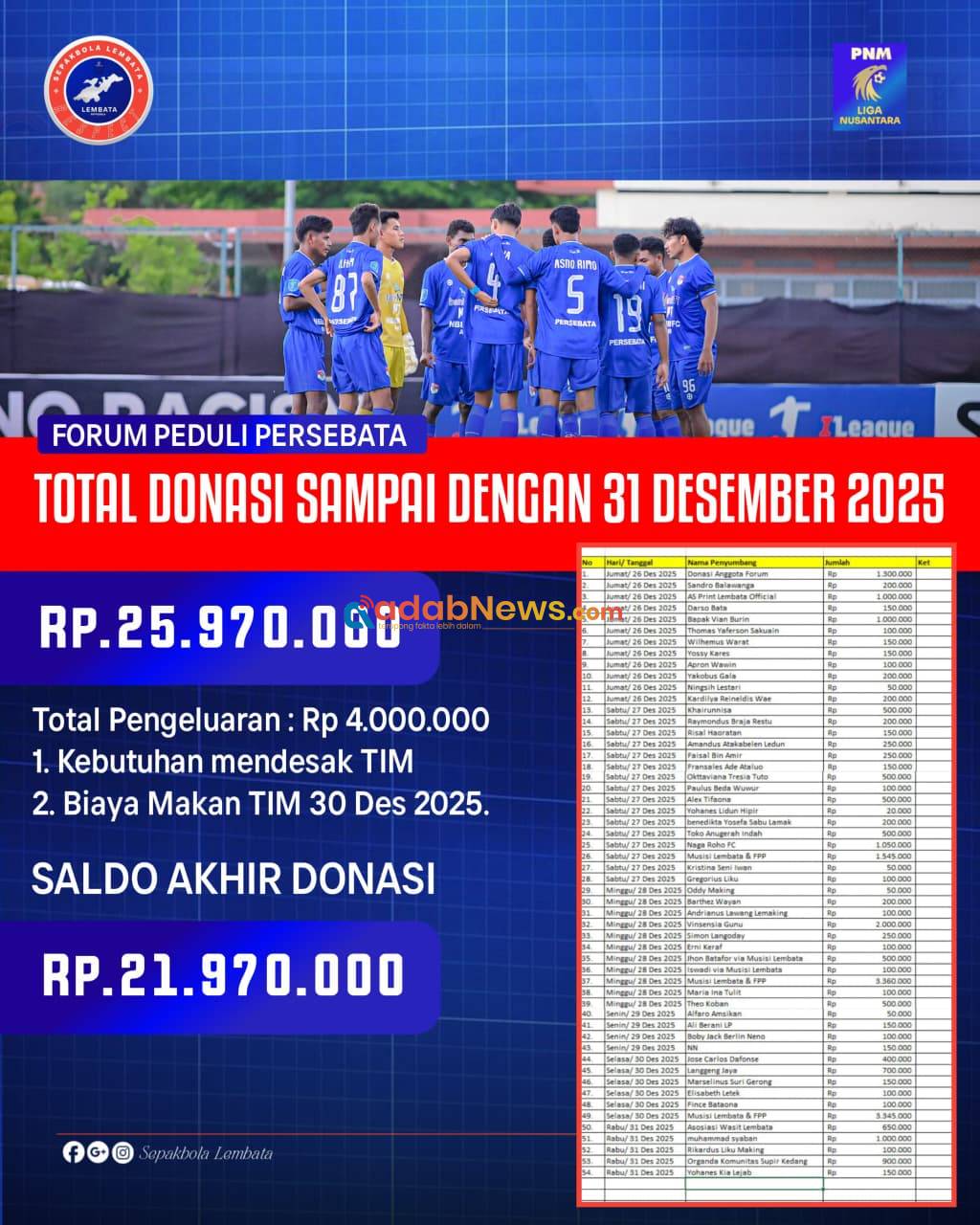 Forum Peduli Persebata Laporkan Pengumpulan Donasi, Total Terkumpul Rp25,9 Juta
